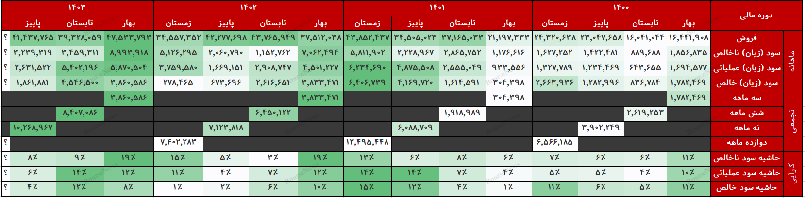 شپاس ۱۴۰ درصد سود ۱۲ ماهه را در ۹ ماه محقق کرد.