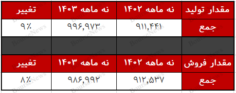 شپاس ۱۴۰ درصد سود ۱۲ ماهه را در ۹ ماه محقق کرد.