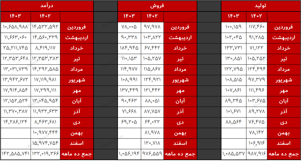 شپاس ۱۴۰ درصد سود ۱۲ ماهه را در ۹ ماه محقق کرد.