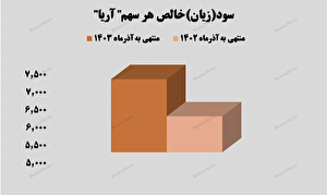 سود خالص ۹ هزار و ۷۰۰ میلیارد تومانی سود خالص ۹ هزار و ۷۰۰ میلیارد تومانی