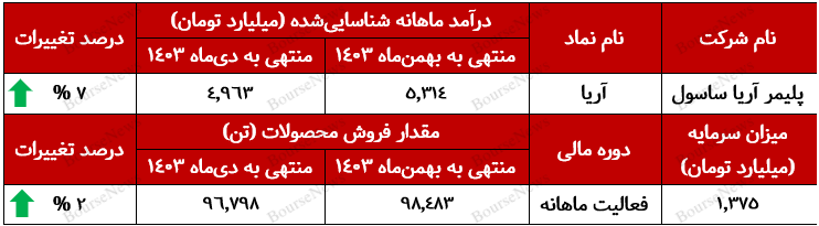 سهم ۵۲ درصدی بازار صادراتی از درآمد‌های