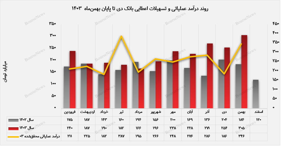 بانک دی در بهمن‌ماه به درآمد عملیاتی ۳۴۶ میلیارد تومانی دست یافت