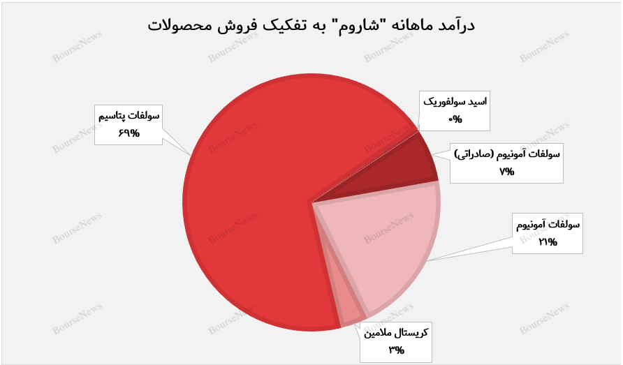 رشد ۵۳ درصدی درآمد پتروشیمی ارومیه در بهمن‌ماه ۱۴۰۳