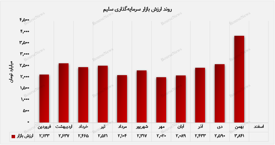 ارزش بازار پرتفوی سلیم به ۳ هزار و ۸۴۱ میلیارد تومان رسید