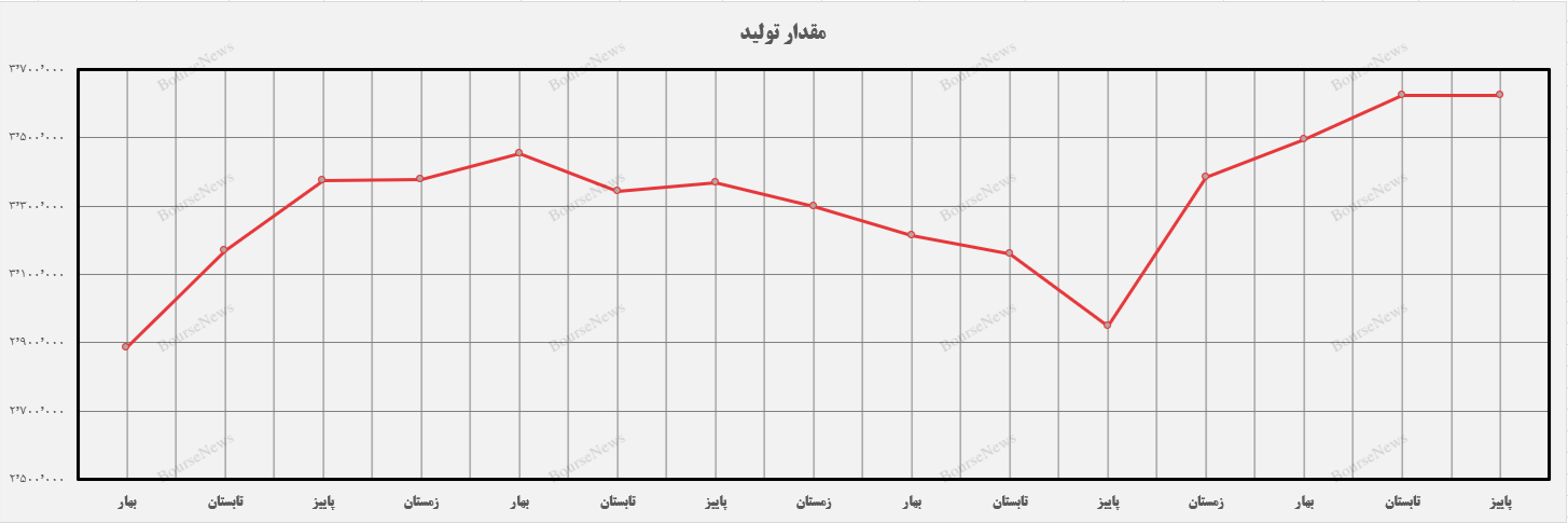 افزایش سرمایه ۳۸ درصدی شتران در اوج تولید و فروش و درآمد ۴ ساله