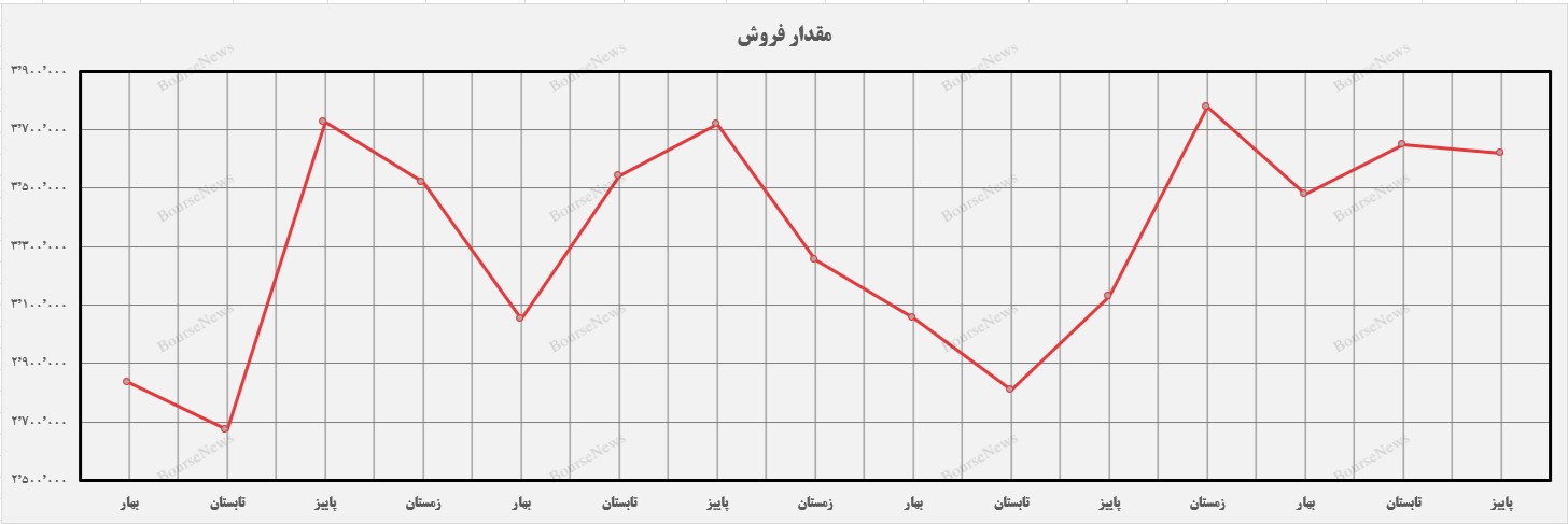افزایش سرمایه ۳۸ درصدی شتران در اوج تولید و فروش و درآمد ۴ ساله
