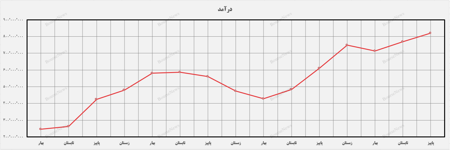 افزایش سرمایه ۳۸ درصدی شتران در اوج تولید و فروش و درآمد ۴ ساله