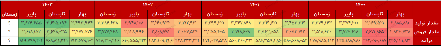 افزایش سرمایه ۳۸ درصدی شتران در اوج تولید و فروش و درآمد ۴ ساله