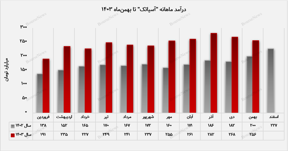 رشد ۲۸ درصدی درآمد ماهانه آسیاتک نسبت به سال گذشته
