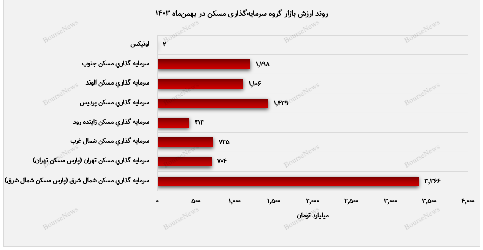 ثمسکن، پیشتاز سرمایه‌گذاری در حوزه املاک و مستغلات