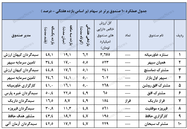 لبخند فارابی و ثبت بازده سالانه ۳۳ درصدی