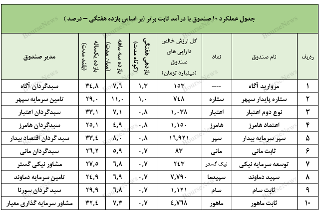 لبخند فارابی و ثبت بازده سالانه ۳۳ درصدی