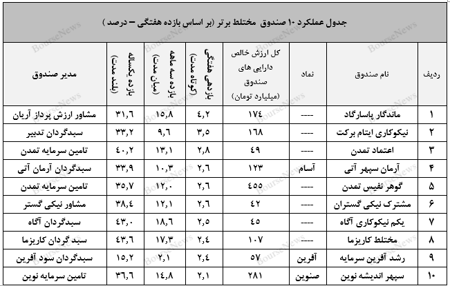 لبخند فارابی و ثبت بازده سالانه ۳۳ درصدی