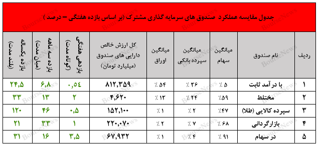 لبخند فارابی و ثبت بازده سالانه ۳۳ درصدی