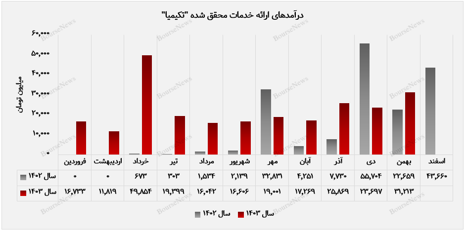 درآمد ۷۰۲ میلیارد تومانی