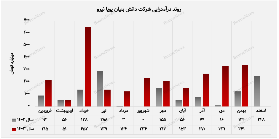 رشد خیره‌کننده