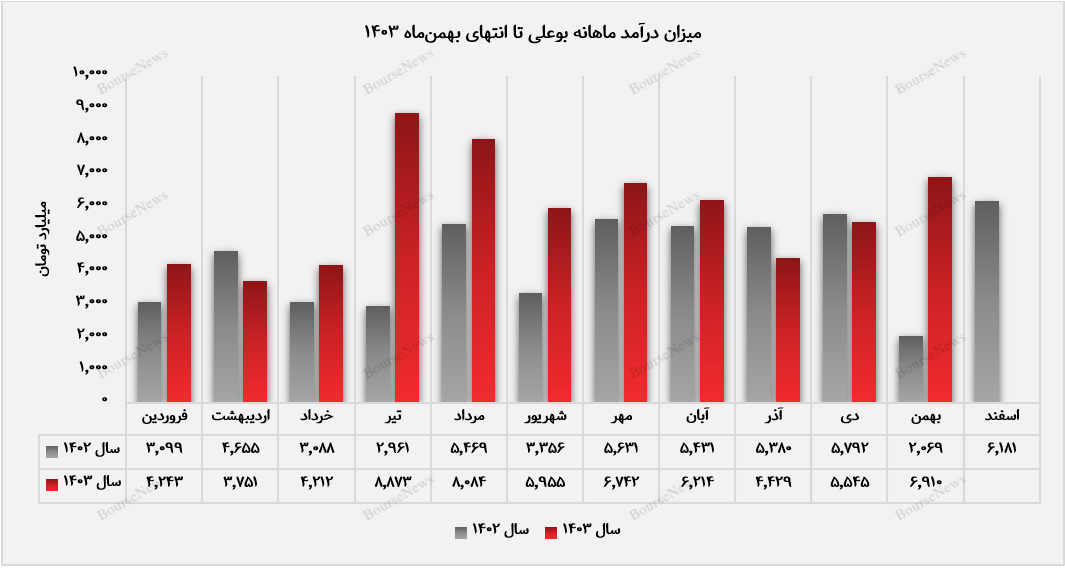 برش سنگین محصول پیشرو در درآمدزایی بوعلی سینا