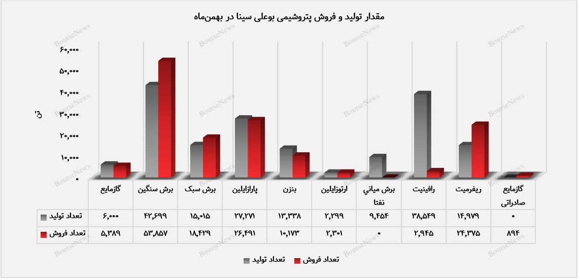 برش سنگین محصول پیشرو در درآمدزایی بوعلی سینا