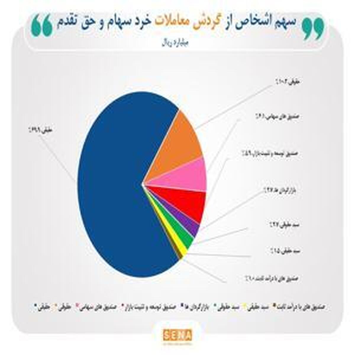 حضور ۷۰ درصدی سرمایهگذاران حقیقی در بازار سهام