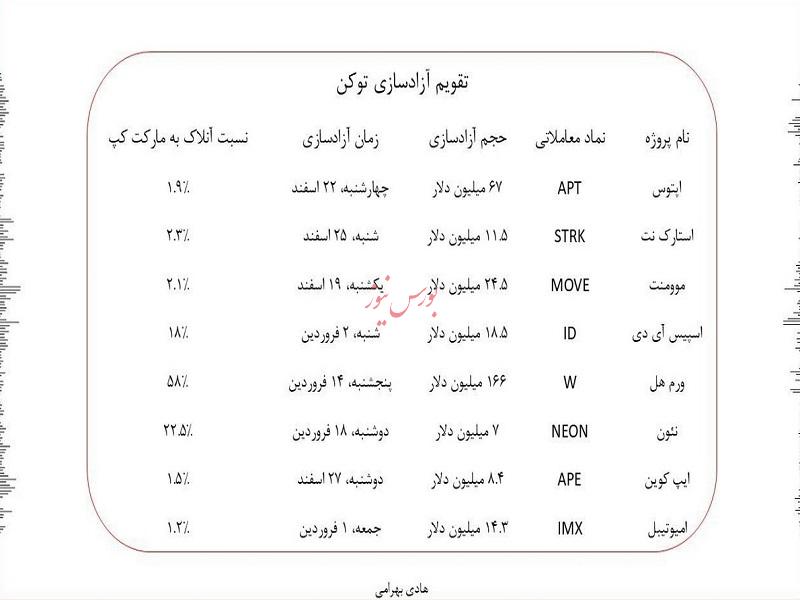 کدام رمزارزها در این یک ماه آزادسازی توکن خواهند داشت؟