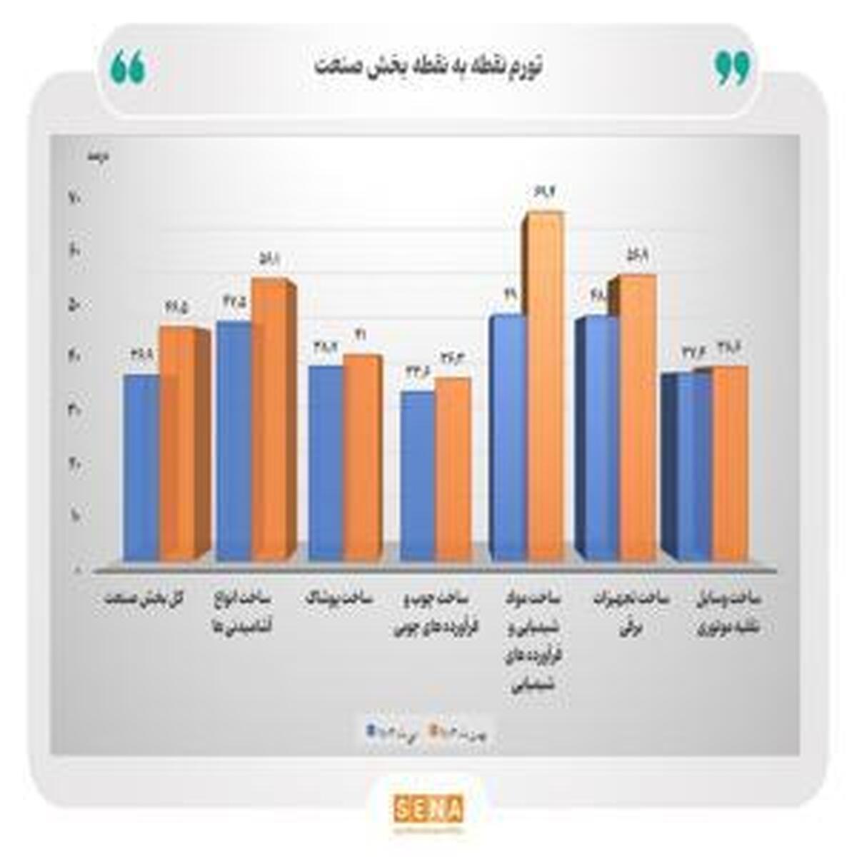 رشد ۲۶.۶ درصدی نرخ تورم سالانه در صنعت پیشبینی شد