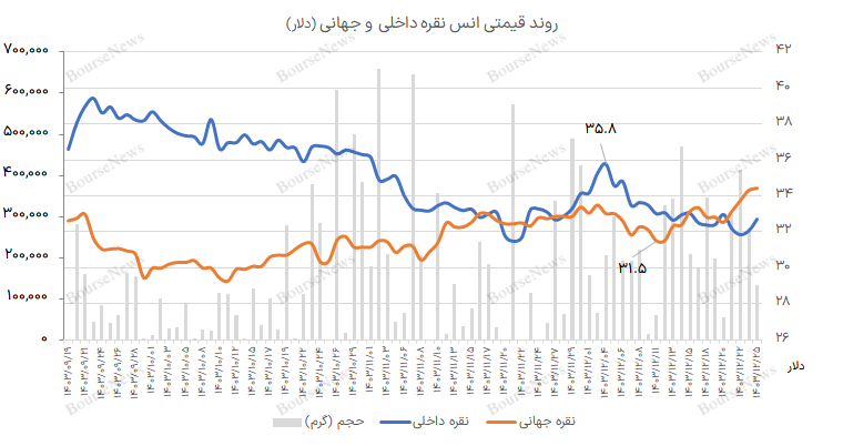 نگاهی به نقره؛ فلزی مغفول مانده(دپو)