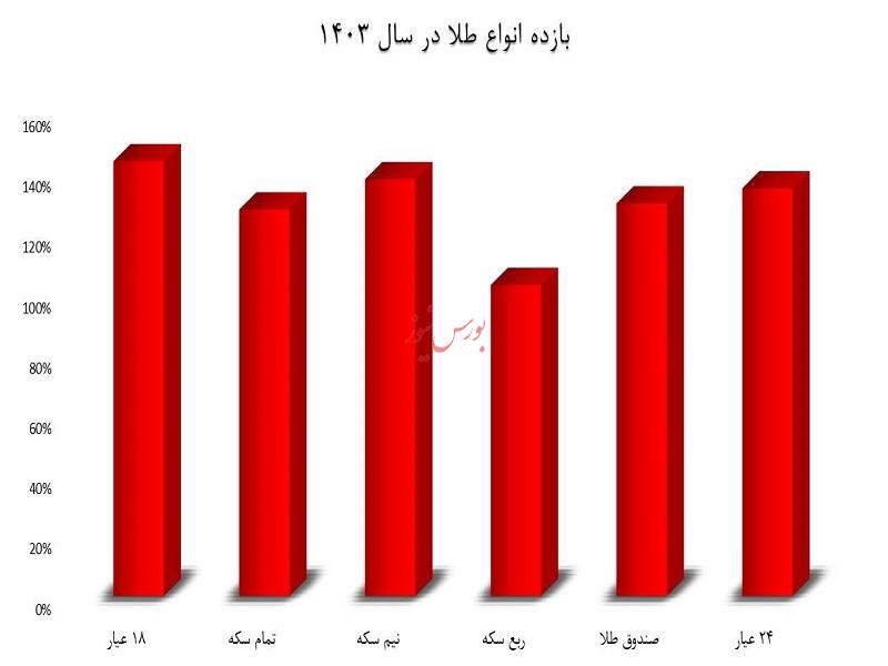 رشد قابل توجه طلا و سکه در سالی که گذشت