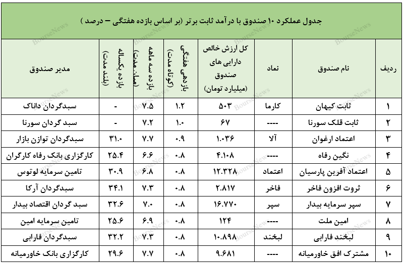 داناک و صندوق تازه تاسیس
