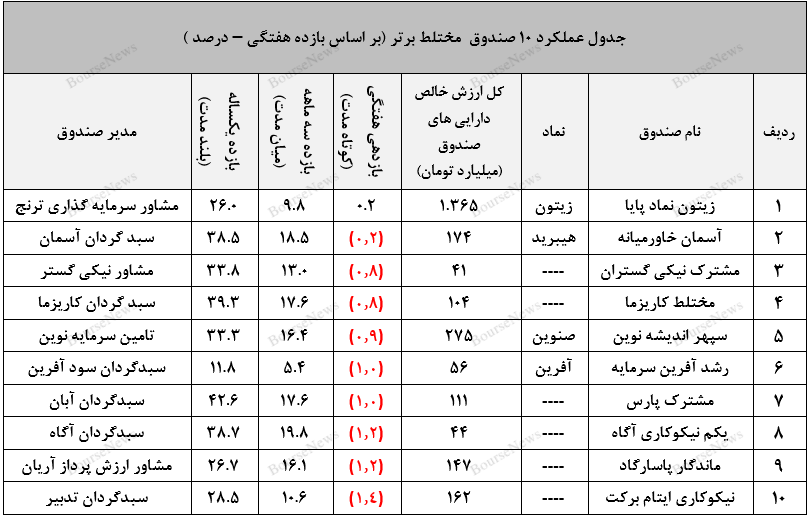 داناک و صندوق تازه تاسیس