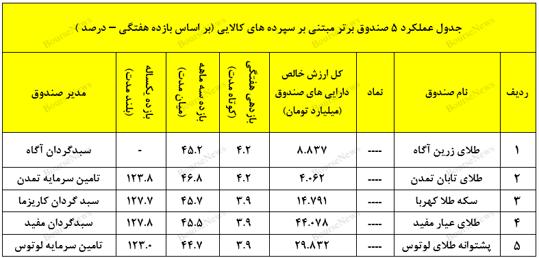 داناک و صندوق تازه تاسیس
