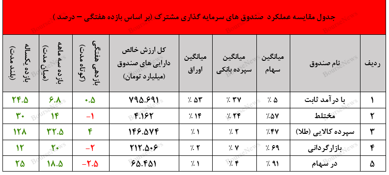 داناک و صندوق تازه تاسیس