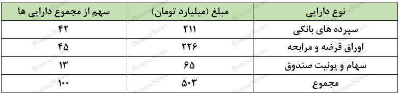 داناک و صندوق تازه تاسیس