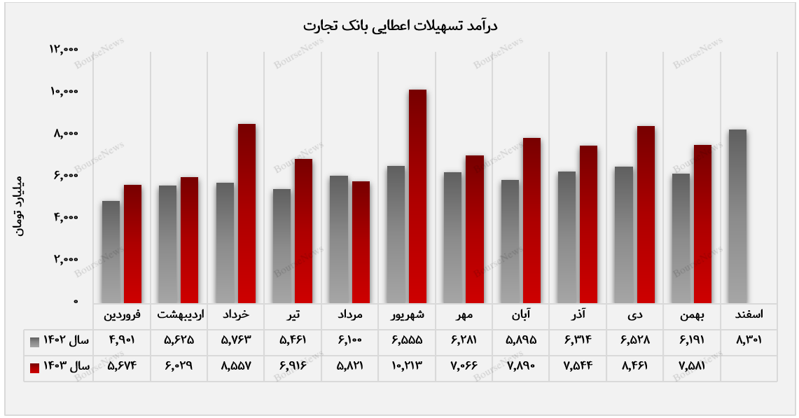 مرابحه و مشارکت مدنی، پیشتاز درآمدزایی بانک تجارت