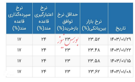 افزایش نرخ بهره بین بانکی در هفته گذشته