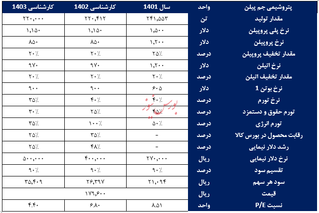 تحلیل بنیادی شرکت پتروشیمی جم پیلن