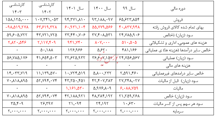 تحلیل بنیادی شرکت پتروشیمی جم پیلن