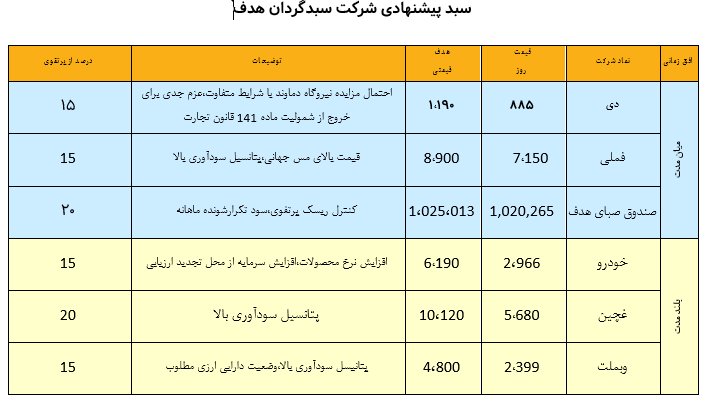 نگاهی به سبد پیشنهادی سبدگردان هدف