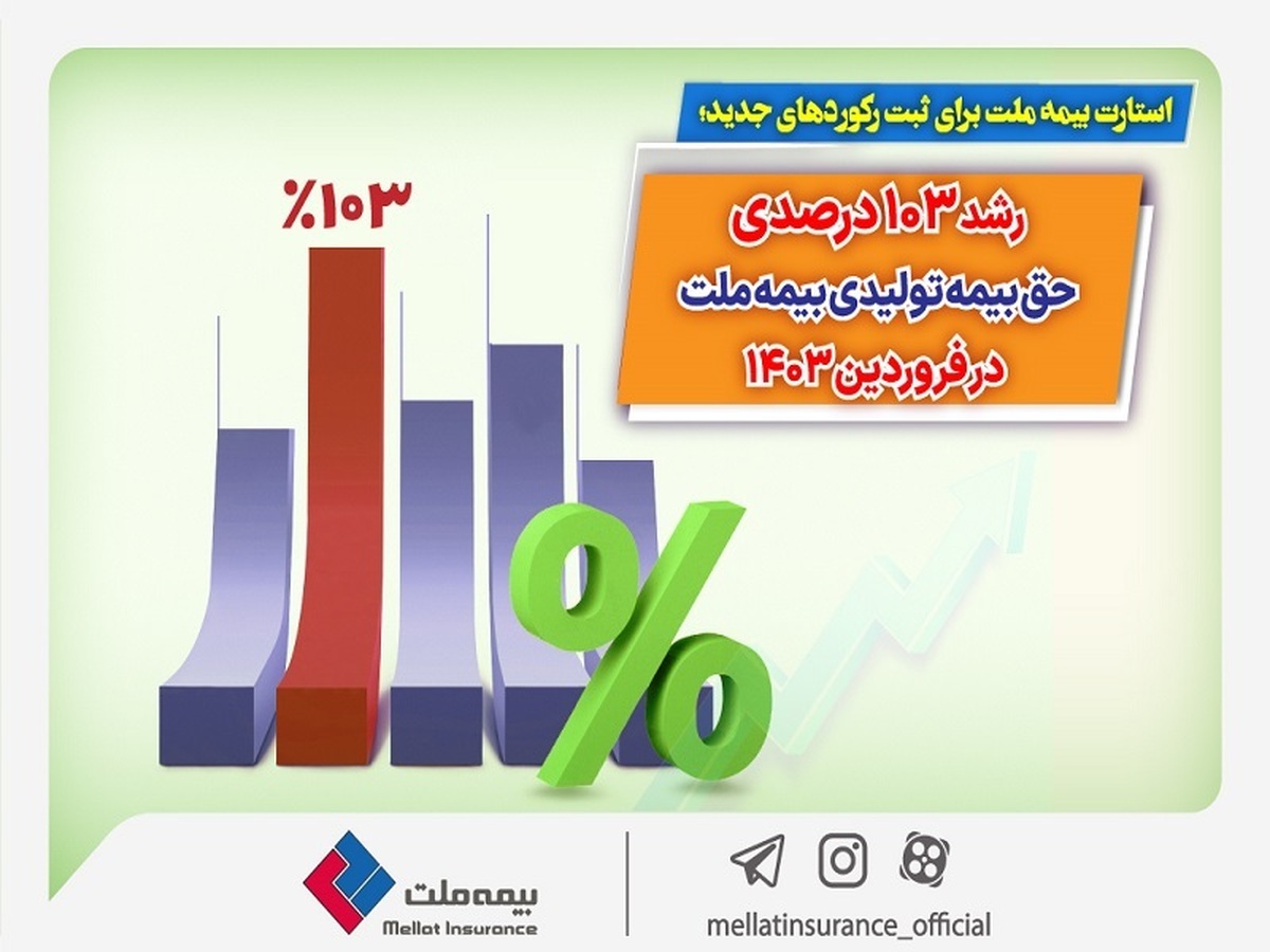 استارت بیمه ملت برای ثبت رکوردهای جدید؛ رشد ۱۰۳ درصدی حق بیمه تولیدی بیمه ملت در فروردین ۱۴۰۳