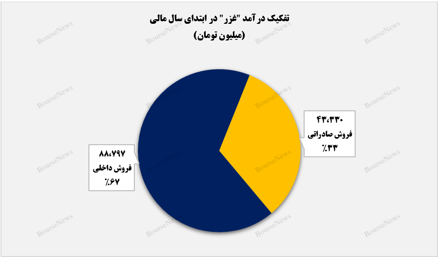 ۶۷ درصد فروش غزر در بازار داخلی شکل گرفت