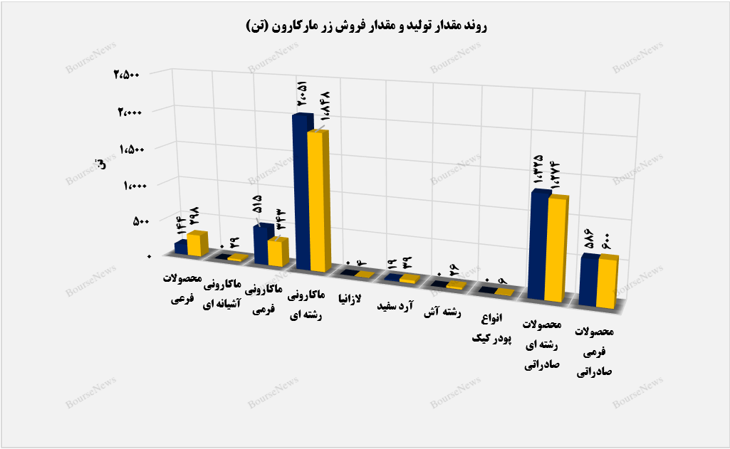 ۶۷ درصد فروش غزر در بازار داخلی شکل گرفت