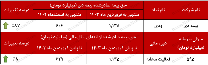 تجربه تراز مثبت ۶۸ درصدی
