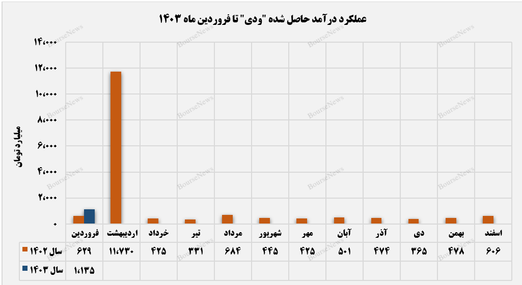 تجربه تراز مثبت ۶۸ درصدی