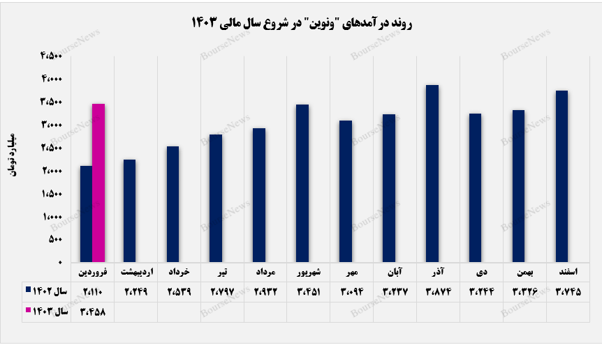 شروعی قدرتمند برای آغاز سال مالی از سوی