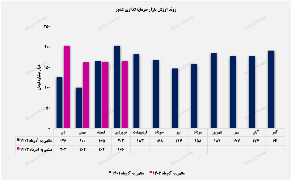 ارزش پرتفوی بورسی