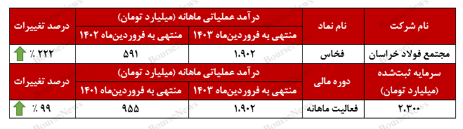 جهش ۲۲۲ درصدی