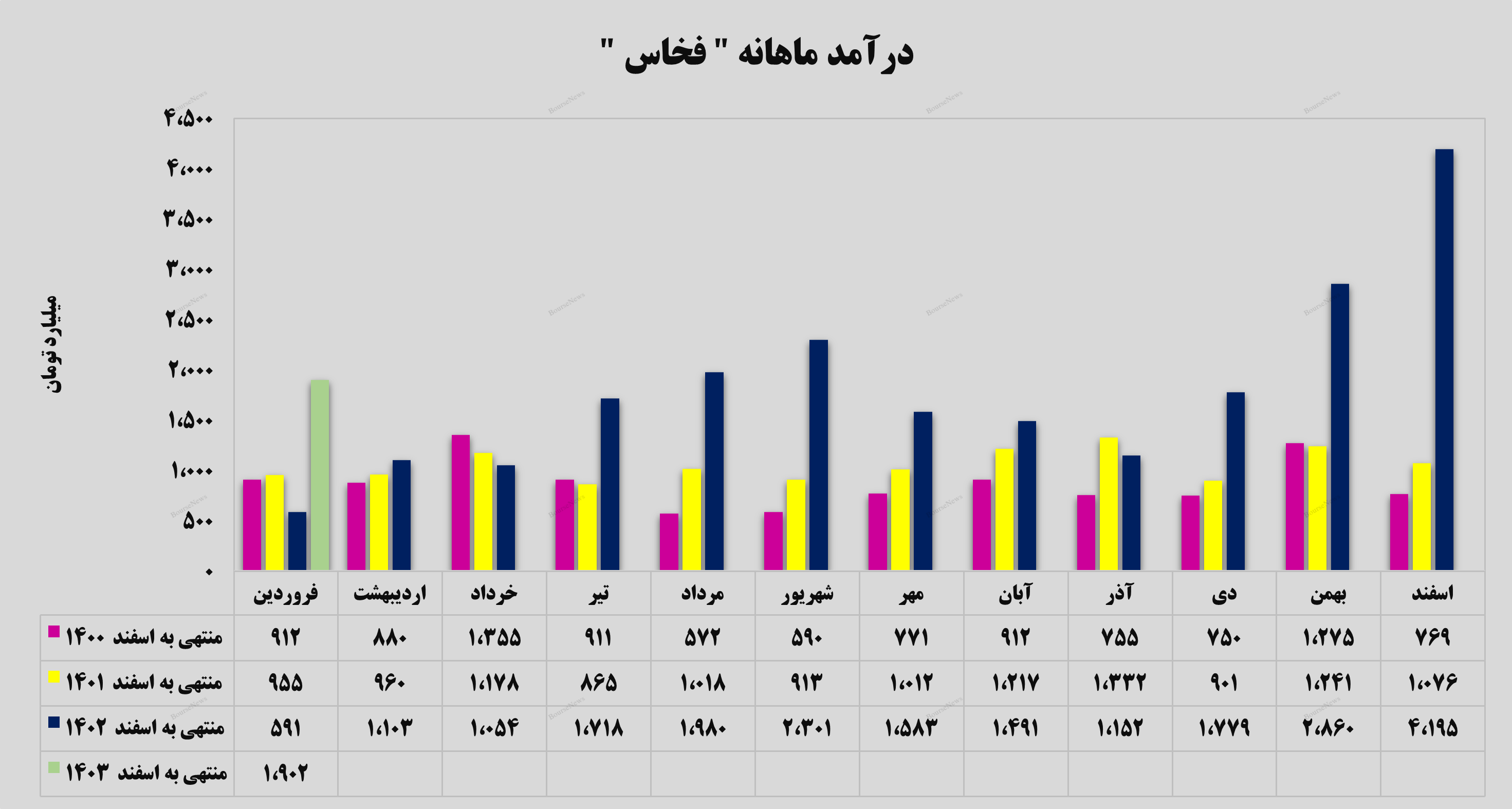 جهش ۲۲۲ درصدی