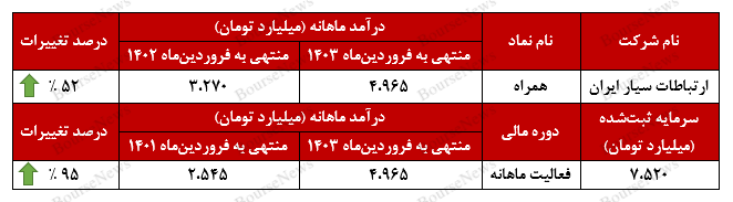 درآمد‌های همراه در مرز ۵ هزار میلیارد تومانی!