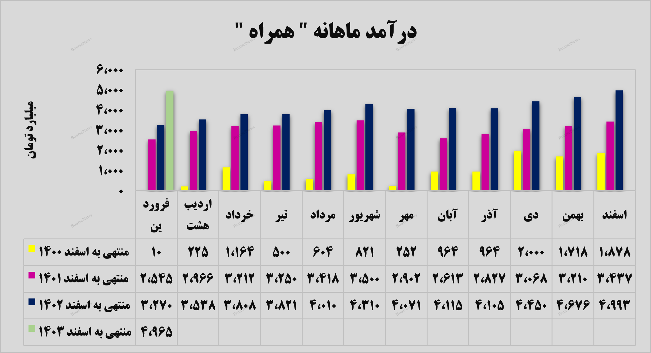 درآمد‌های همراه در مرز ۵ هزار میلیارد تومانی!