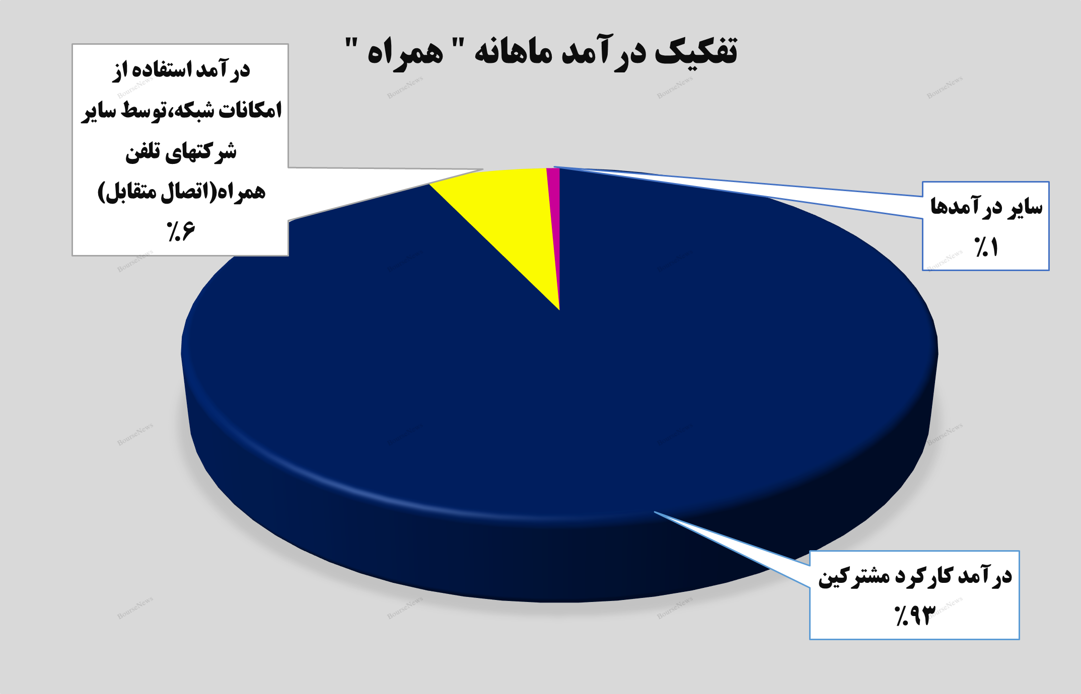 درآمد‌های همراه در مرز ۵ هزار میلیارد تومانی!