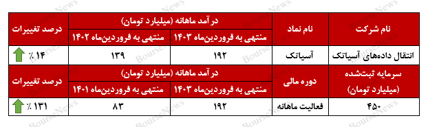رشد ۱۴ درصدی درآمدهای رشد ۱۴ درصدی درآمدهای